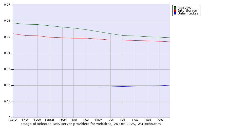 Historical trends in the usage of FastVPS vs. InterServer vs. Unlimited.rs