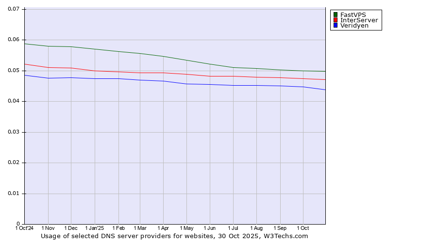 Historical trends in the usage of FastVPS vs. InterServer vs. Veridyen
