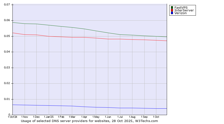 Historical trends in the usage of FastVPS vs. InterServer vs. Verizon