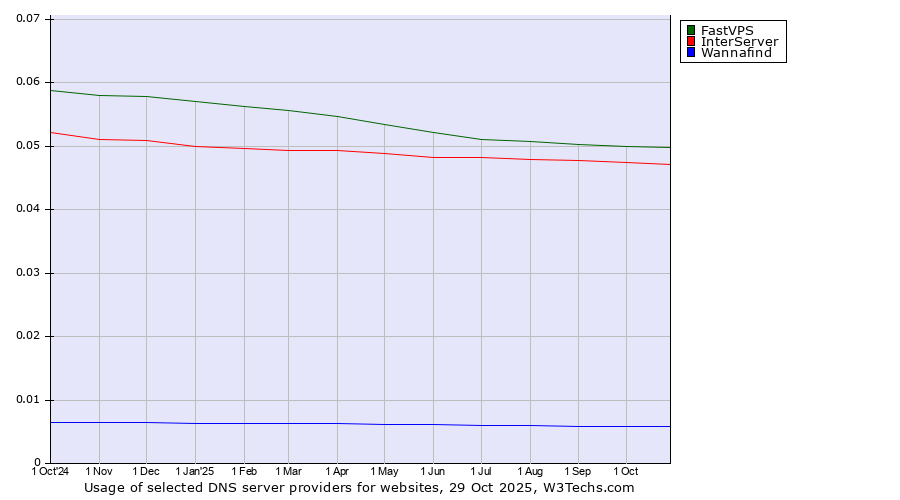 Historical trends in the usage of FastVPS vs. InterServer vs. Wannafind