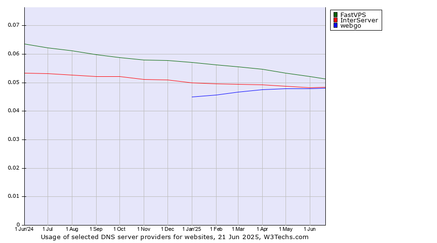 Historical trends in the usage of FastVPS vs. InterServer vs. webgo