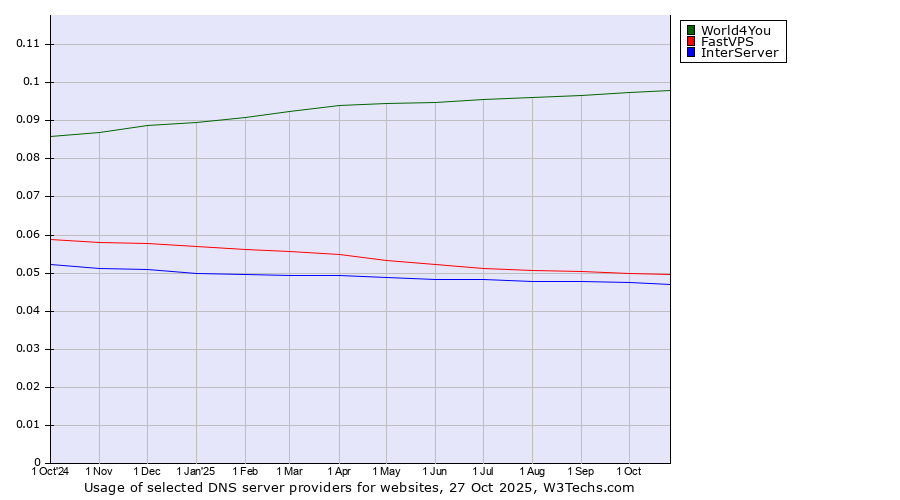 Historical trends in the usage of World4You vs. FastVPS vs. InterServer