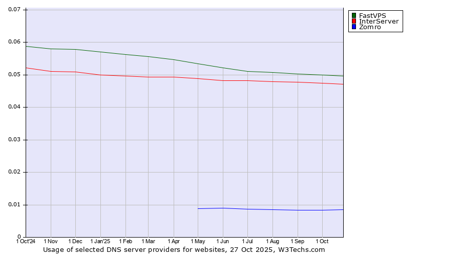 Historical trends in the usage of FastVPS vs. InterServer vs. Zomro