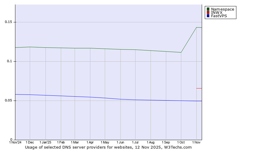 Historical trends in the usage of Namespace vs. INWX vs. FastVPS