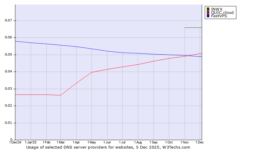 Historical trends in the usage of INWX vs. FastVPS vs. QUIC.cloud