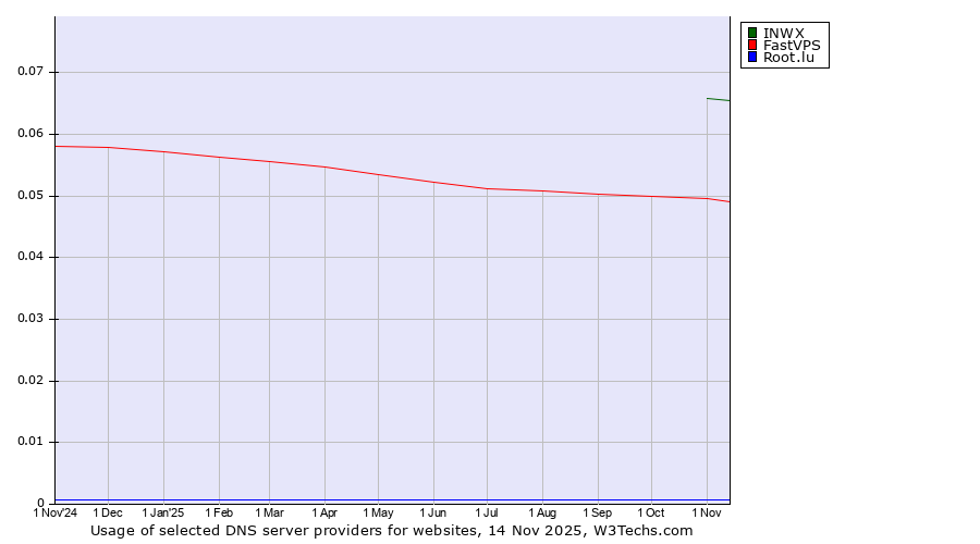 Historical trends in the usage of INWX vs. FastVPS vs. Root.lu