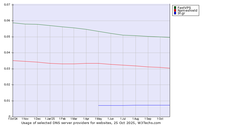 Historical trends in the usage of FastVPS vs. Nameshield vs. IP.gr