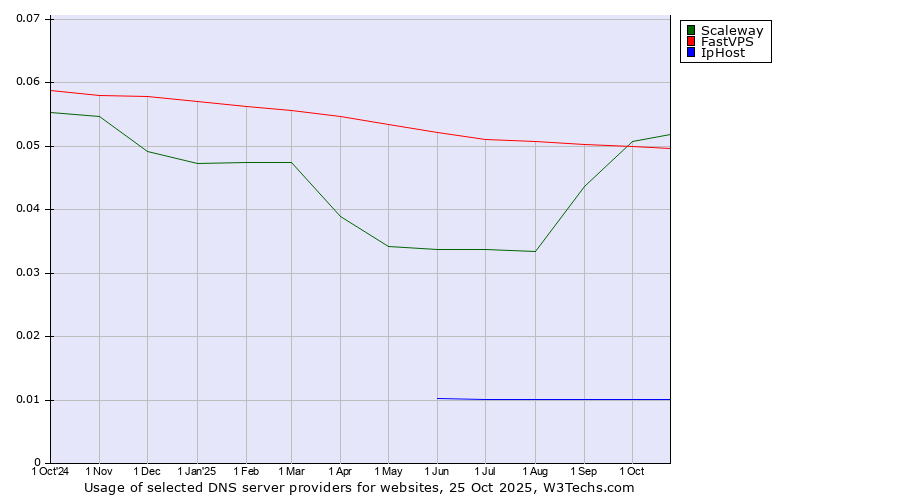 Historical trends in the usage of Scaleway vs. FastVPS vs. IpHost