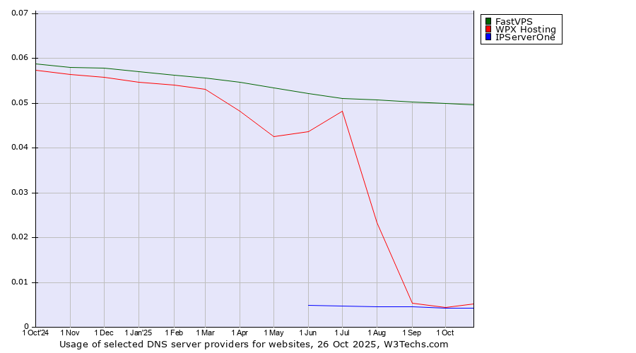 Historical trends in the usage of FastVPS vs. WPX Hosting vs. IPServerOne