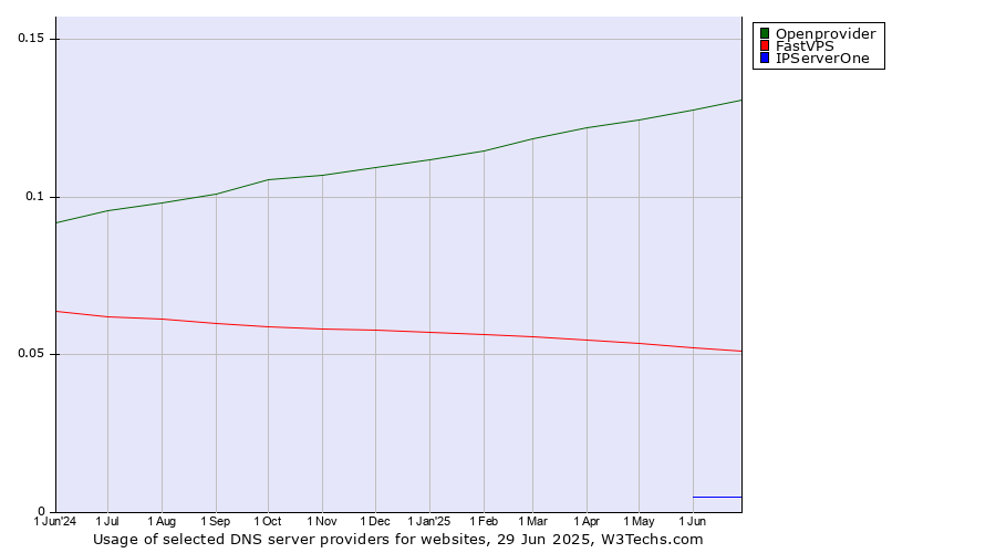 Historical trends in the usage of Openprovider vs. FastVPS vs. IPServerOne
