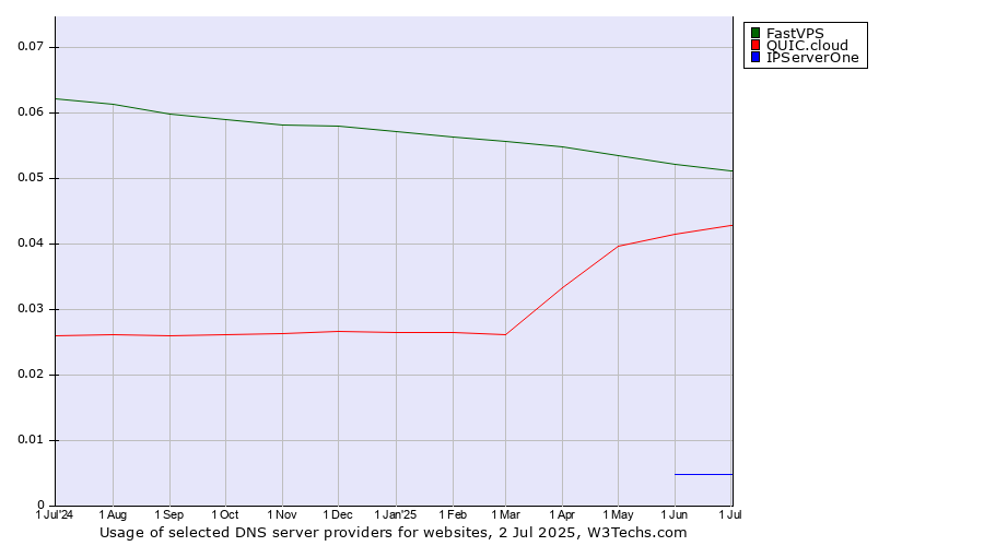 Historical trends in the usage of FastVPS vs. QUIC.cloud vs. IPServerOne