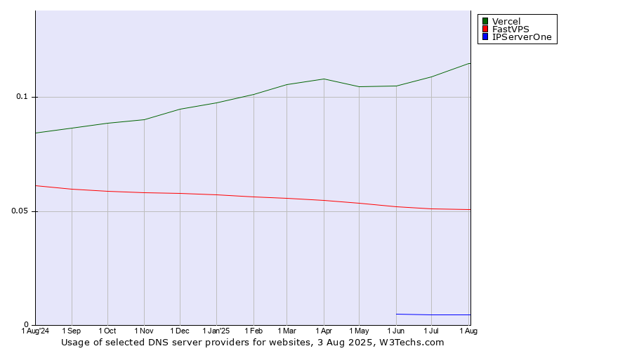 Historical trends in the usage of Vercel vs. FastVPS vs. IPServerOne