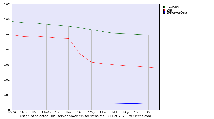 Historical trends in the usage of FastVPS vs. VNPT vs. IPServerOne