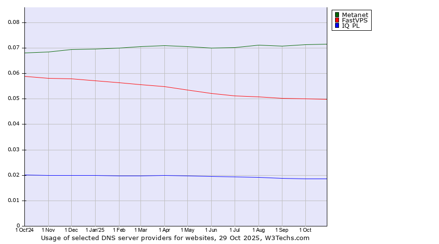 Historical trends in the usage of Metanet vs. FastVPS vs. IQ PL