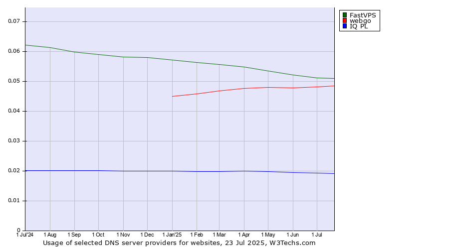 Historical trends in the usage of FastVPS vs. webgo vs. IQ PL