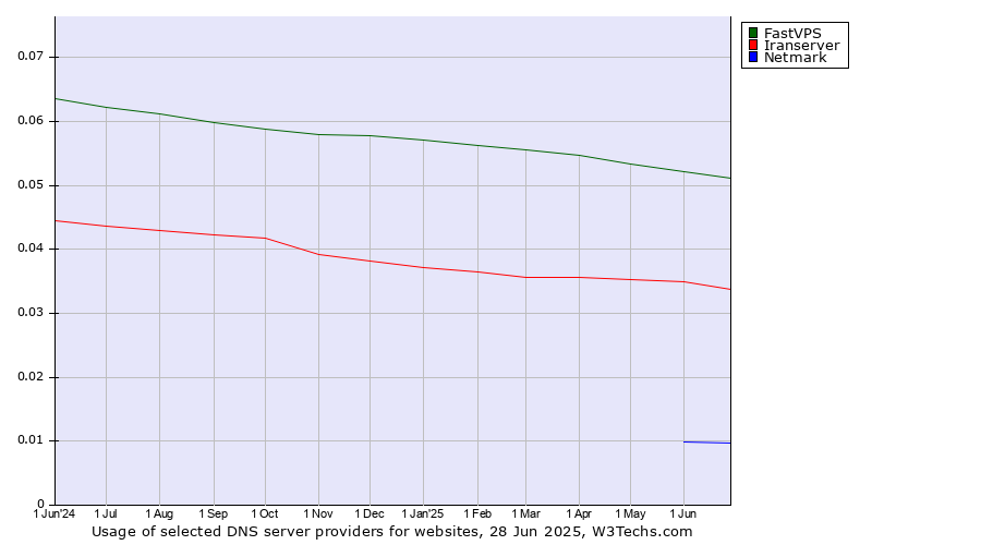 Historical trends in the usage of FastVPS vs. Iranserver vs. Netmark