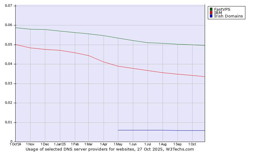Historical trends in the usage of FastVPS vs. IBM vs. Irish Domains