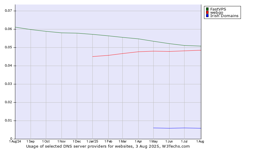 Historical trends in the usage of FastVPS vs. webgo vs. Irish Domains