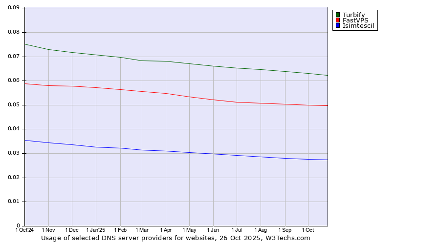 Historical trends in the usage of Turbify vs. FastVPS vs. Isimtescil