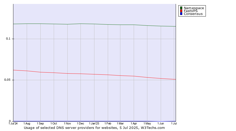 Historical trends in the usage of Namespace vs. FastVPS vs. Consensus
