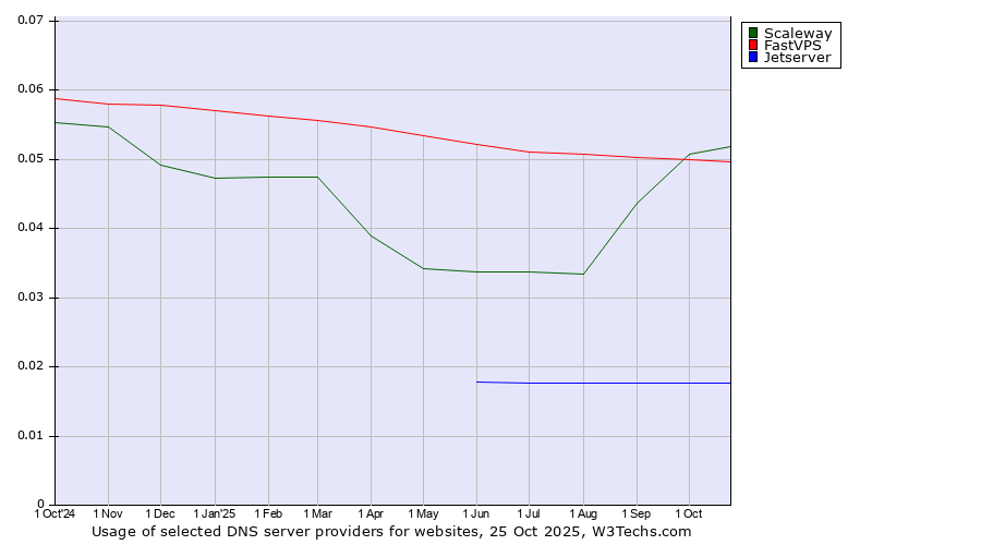 Historical trends in the usage of Scaleway vs. FastVPS vs. Jetserver