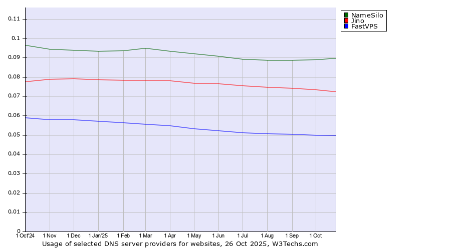 Historical trends in the usage of NameSilo vs. Jino vs. FastVPS
