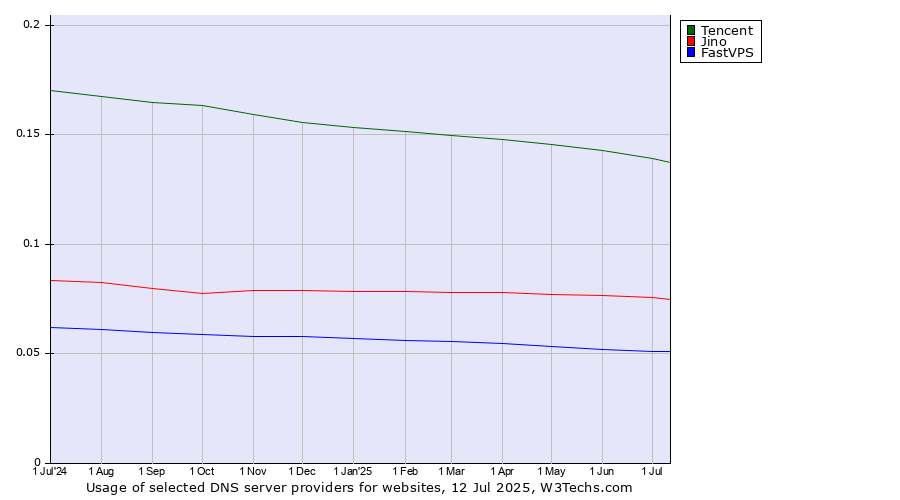 Historical trends in the usage of Tencent vs. Jino vs. FastVPS