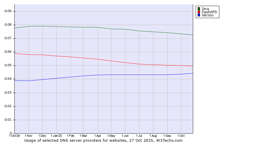 Historical trends in the usage of Jino vs. FastVPS vs. Versio