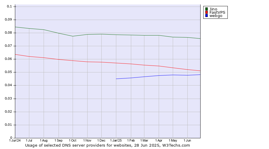Historical trends in the usage of Jino vs. FastVPS vs. webgo