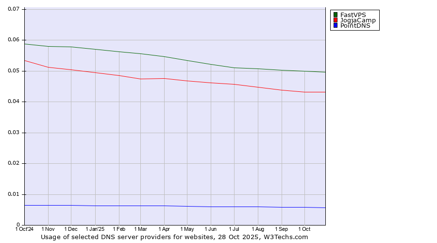 Historical trends in the usage of FastVPS vs. JogjaCamp vs. PointDNS
