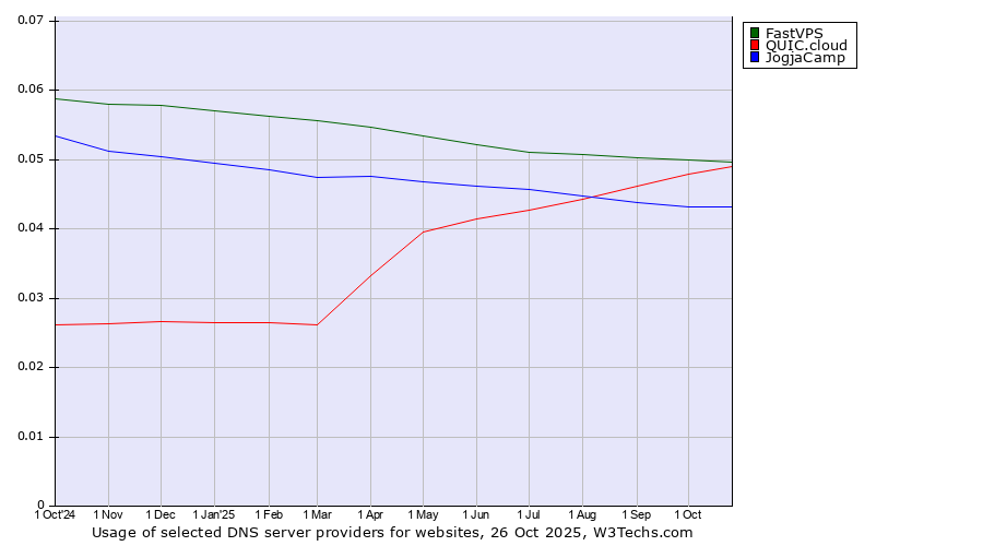 Historical trends in the usage of FastVPS vs. QUIC.cloud vs. JogjaCamp