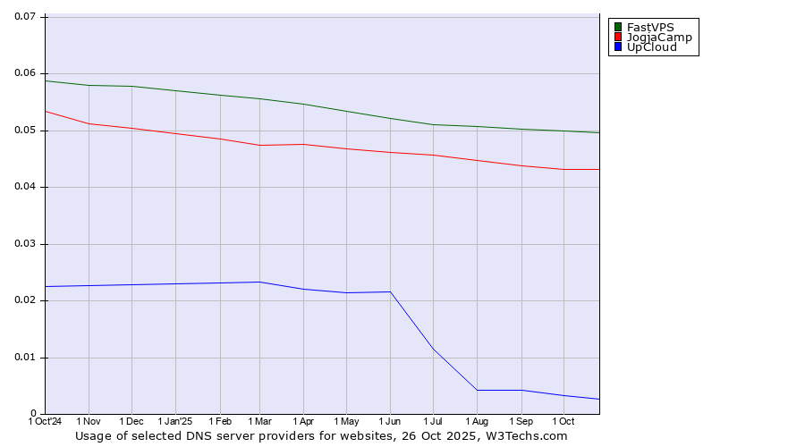 Historical trends in the usage of FastVPS vs. JogjaCamp vs. UpCloud