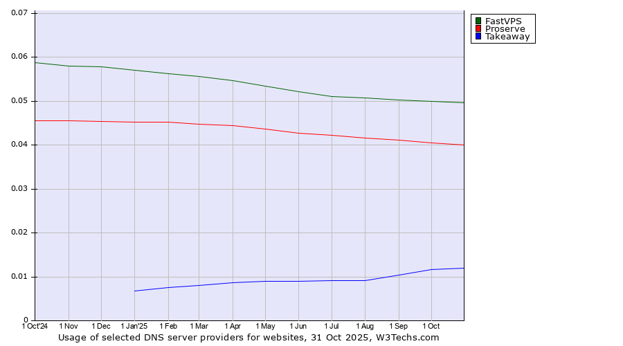 Historical trends in the usage of FastVPS vs. Proserve vs. Takeaway