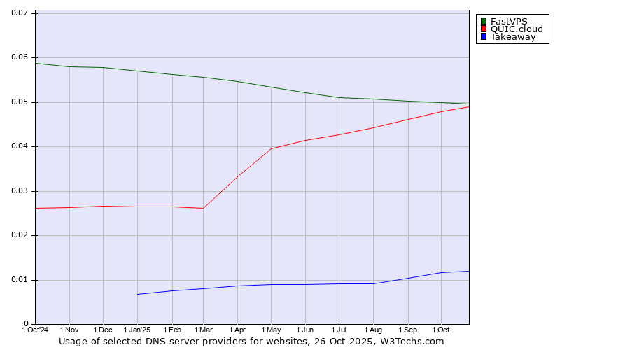 Historical trends in the usage of FastVPS vs. QUIC.cloud vs. Takeaway