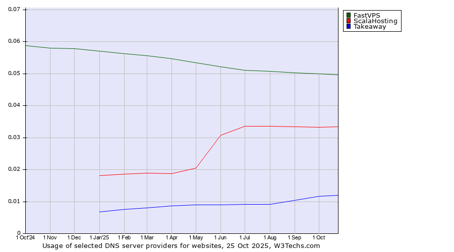 Historical trends in the usage of FastVPS vs. ScalaHosting vs. Takeaway