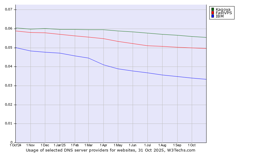 Historical trends in the usage of Kagoya vs. FastVPS vs. IBM