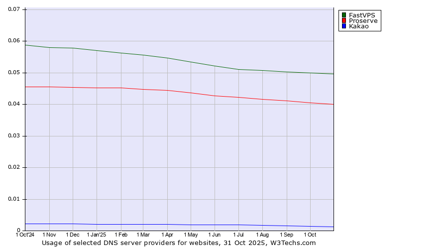 Historical trends in the usage of FastVPS vs. Proserve vs. Kakao