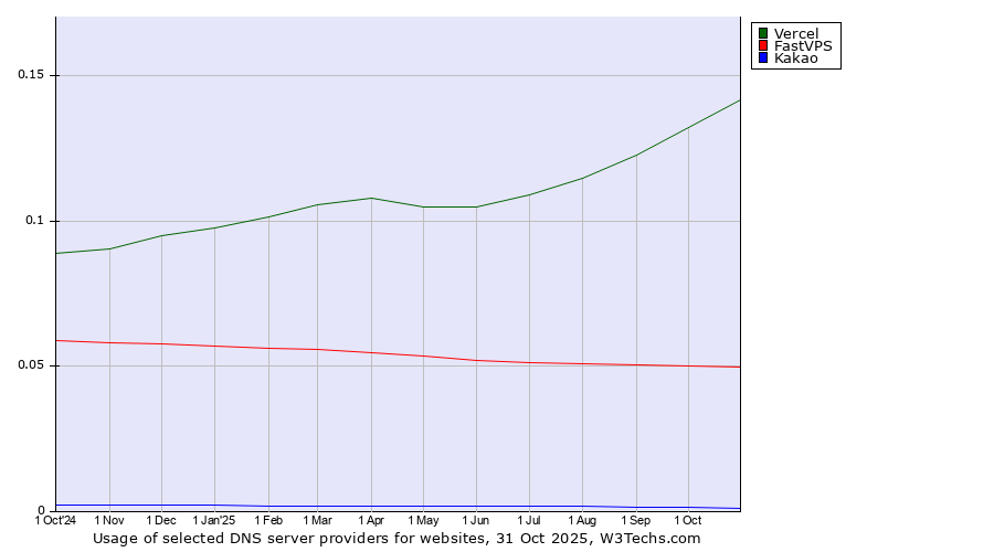 Historical trends in the usage of Vercel vs. FastVPS vs. Kakao