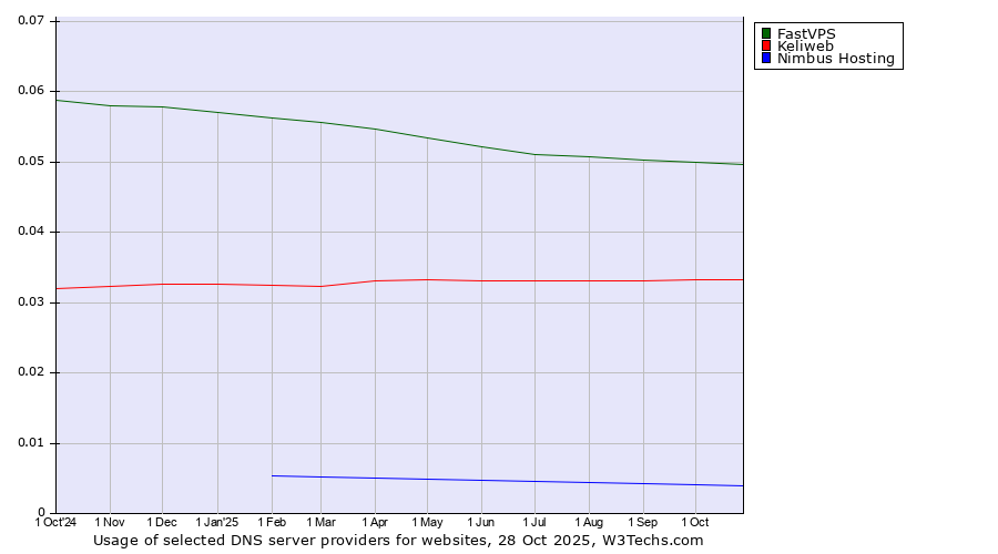 Historical trends in the usage of FastVPS vs. Keliweb vs. Nimbus Hosting