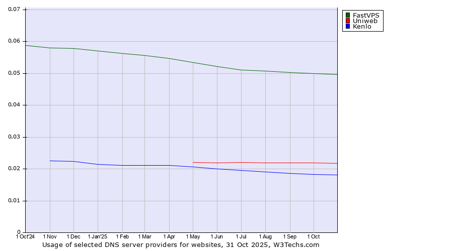 Historical trends in the usage of FastVPS vs. Uniweb vs. Kenlo