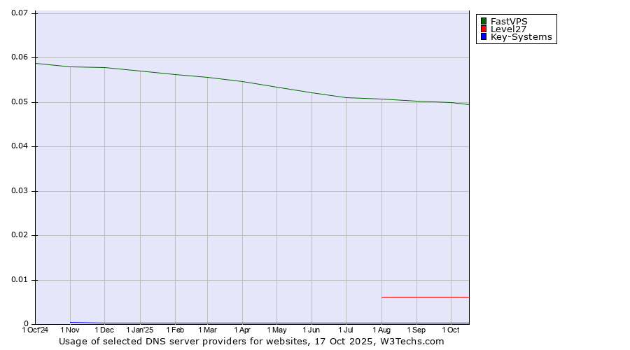 Historical trends in the usage of FastVPS vs. Level27 vs. Key-Systems