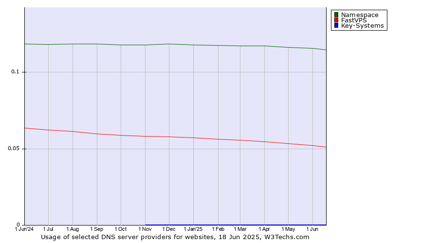 Historical trends in the usage of Namespace vs. FastVPS vs. Key-Systems