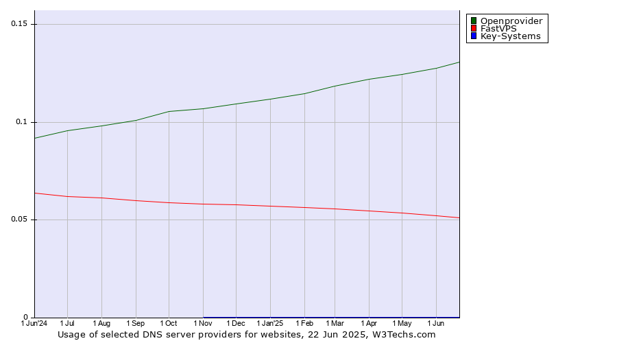 Historical trends in the usage of Openprovider vs. FastVPS vs. Key-Systems