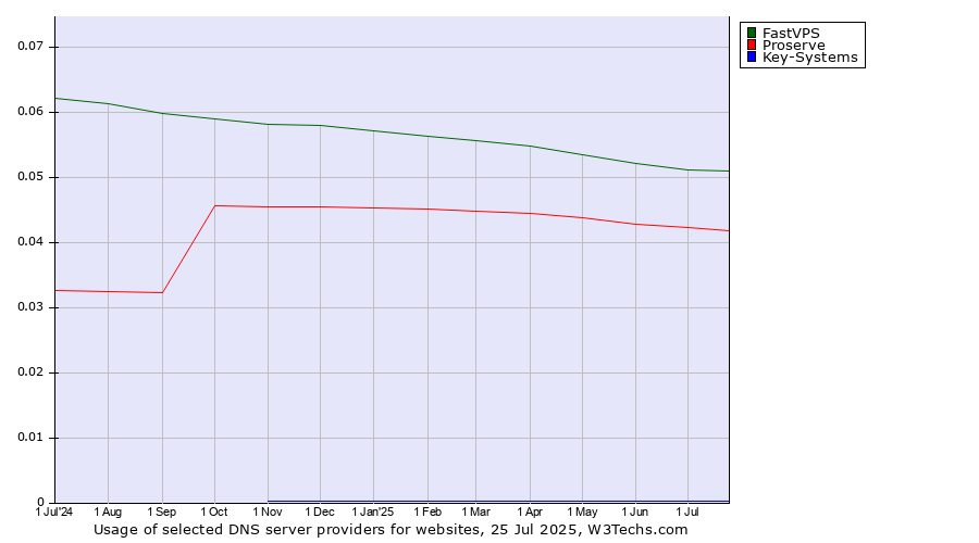 Historical trends in the usage of FastVPS vs. Proserve vs. Key-Systems