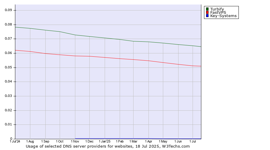 Historical trends in the usage of Turbify vs. FastVPS vs. Key-Systems