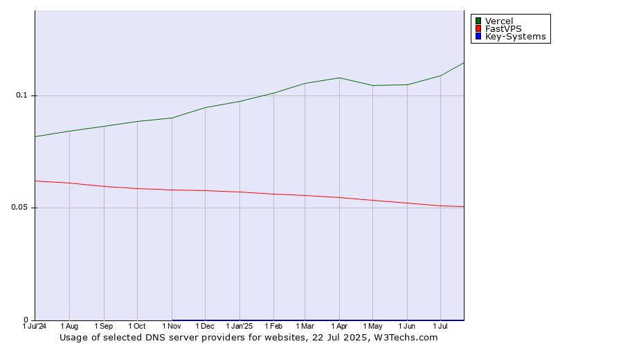 Historical trends in the usage of Vercel vs. FastVPS vs. Key-Systems