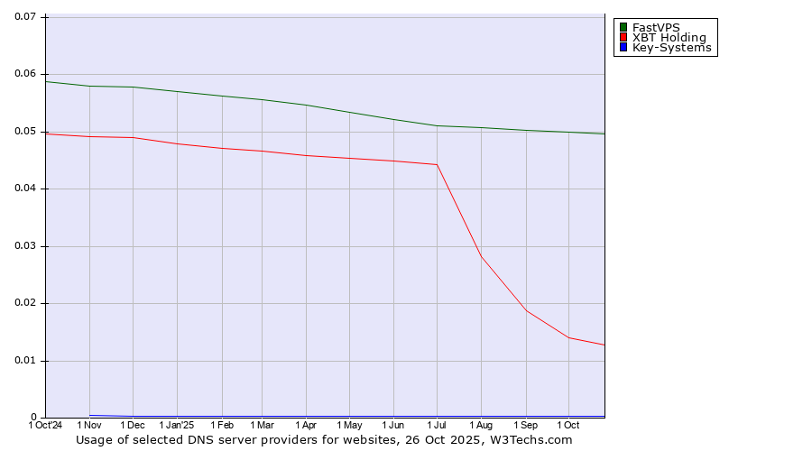 Historical trends in the usage of FastVPS vs. XBT Holding vs. Key-Systems