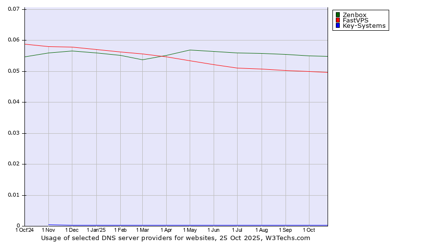 Historical trends in the usage of Zenbox vs. FastVPS vs. Key-Systems