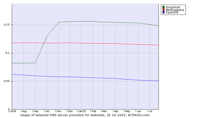 Historical trends in the usage of KingHost vs. Namespace vs. FastVPS