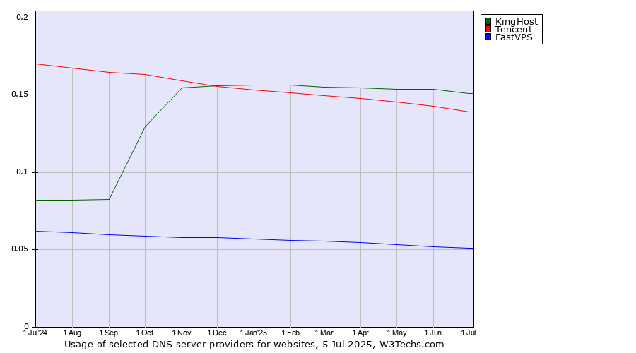 Historical trends in the usage of KingHost vs. Tencent vs. FastVPS